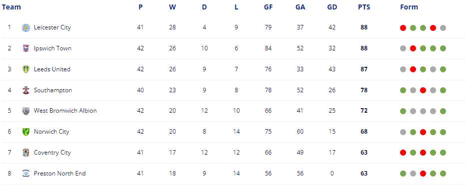 It’s all to play for between Norwich, Coventry, and Preston in the second-highest tier of the English football pyramid.