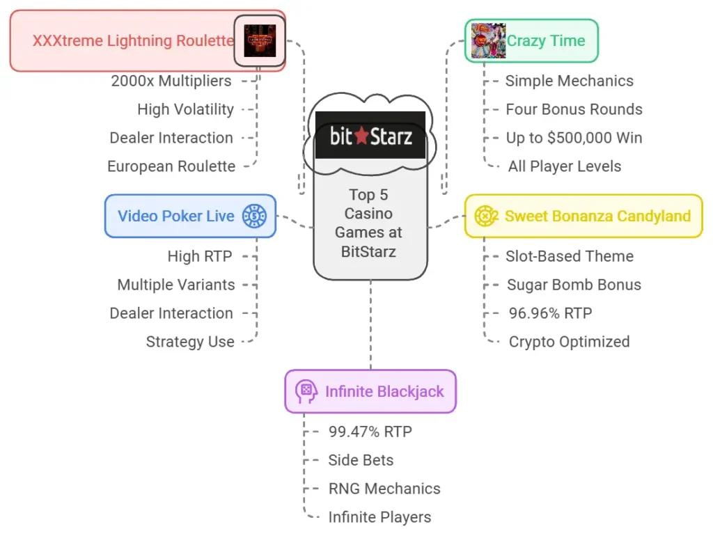 Top 5 live Casino Games at BitStarz: XXXtreme Lightning Roulette, Crazy Time, Sweet Bonanza Candyland, Video Poker Live, Infinite Blackjack with key features.